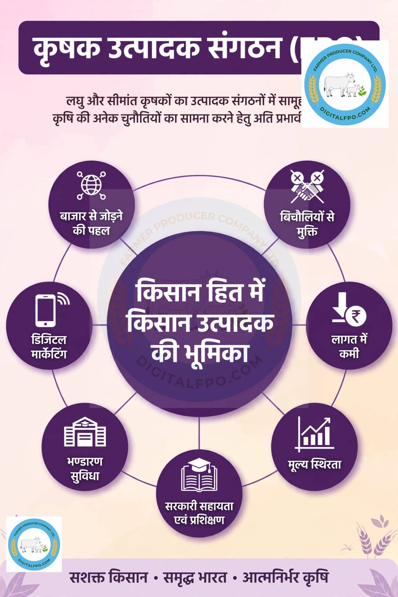 एफपीओ से लघु एवं सीमान्त किसानों को सम्पूर्ण लाभ का चार्ट में बताया गया है 